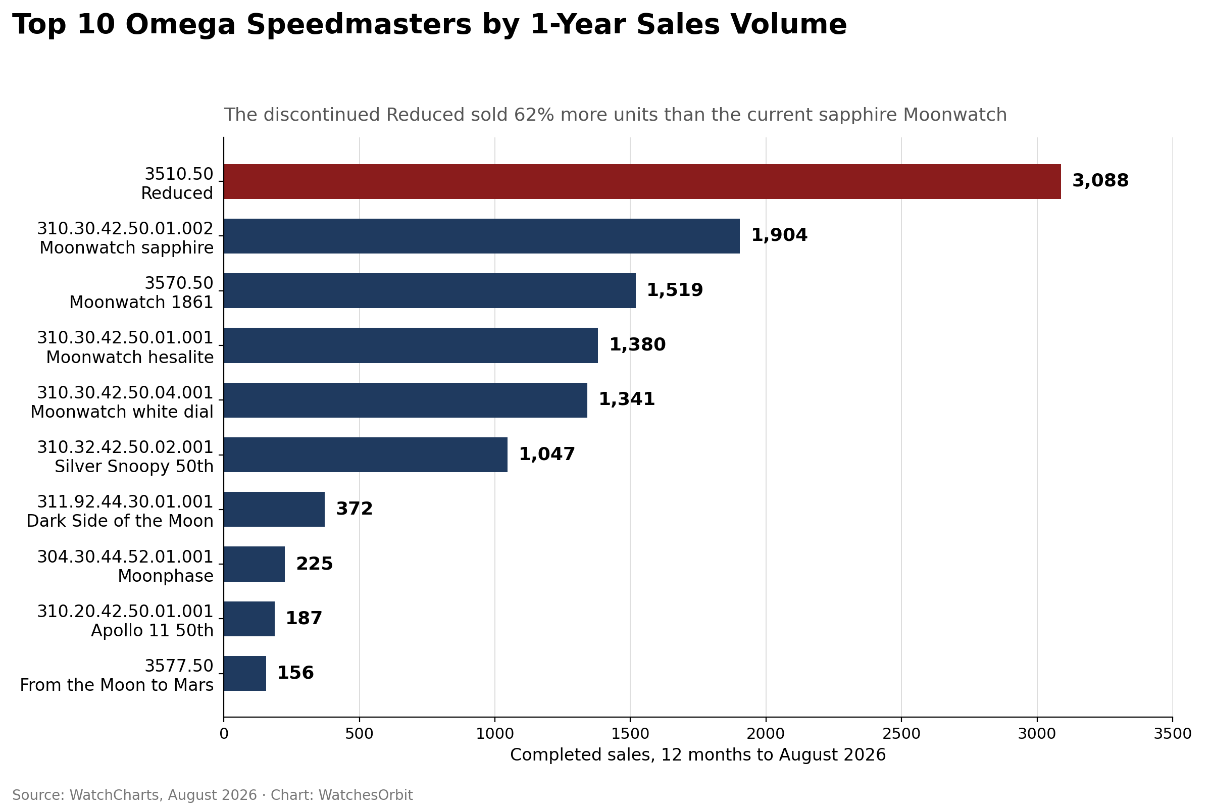 Top 10 des références Omega Speedmaster par volume de ventes annuel en 2026