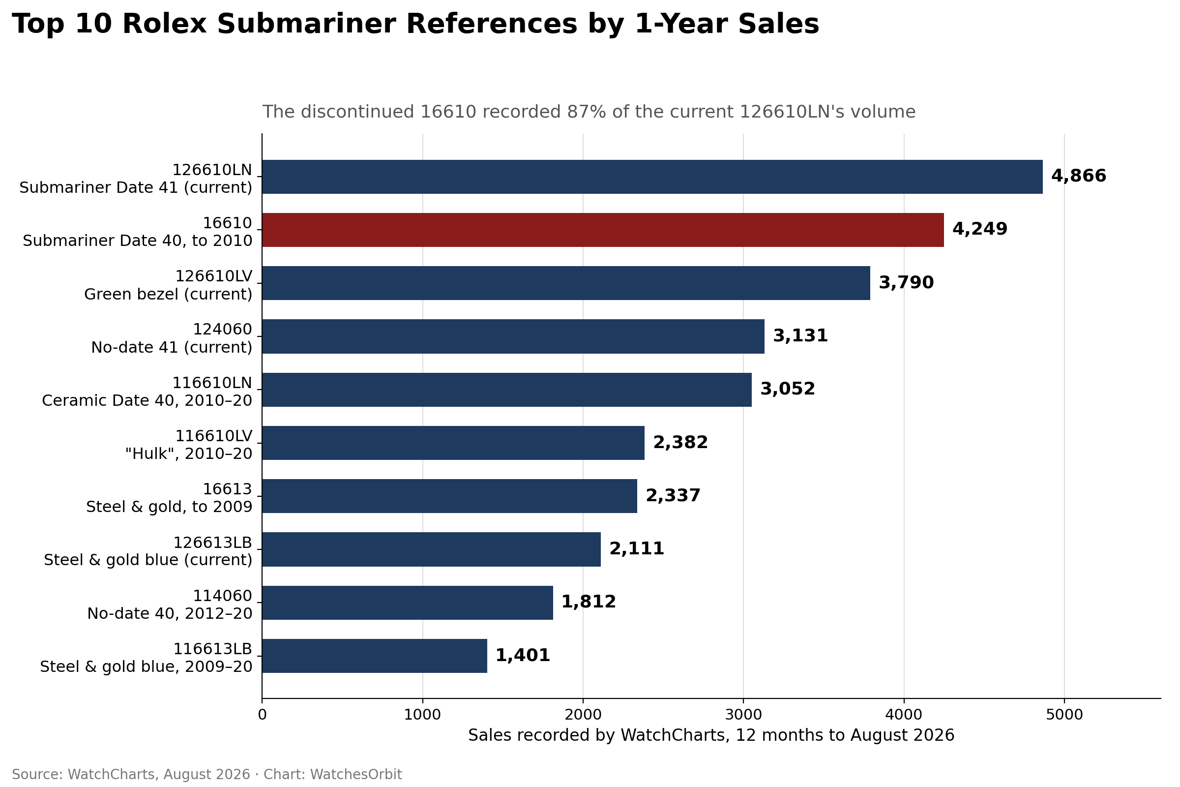 Top 10 des références Rolex Submariner par nombre de transactions sur le marché secondaire en un an, 2026